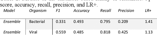 Figure 3 for epiGPTope: A machine learning-based epitope generator and classifier