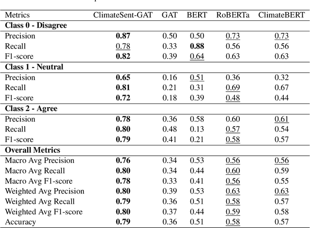 Figure 3 for Decoding Climate Disagreement: A Graph Neural Network-Based Approach to Understanding Social Media Dynamics