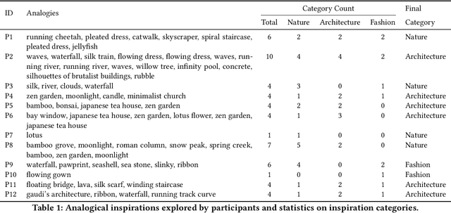 Figure 1 for Inkspire: Supporting Design Exploration with Generative AI through Analogical Sketching