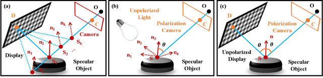 Figure 1 for 3D Imaging of Complex Specular Surfaces by Fusing Polarimetric and Deflectometric Information