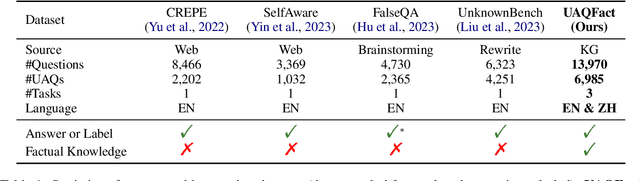 Figure 1 for UAQFact: Evaluating Factual Knowledge Utilization of LLMs on Unanswerable Questions