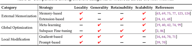 Figure 4 for Knowledge Editing for Large Language Models: A Survey