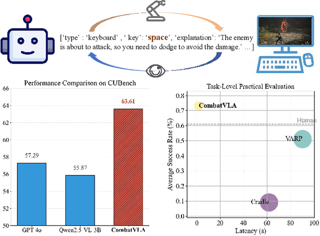 Figure 1 for CombatVLA: An Efficient Vision-Language-Action Model for Combat Tasks in 3D Action Role-Playing Games