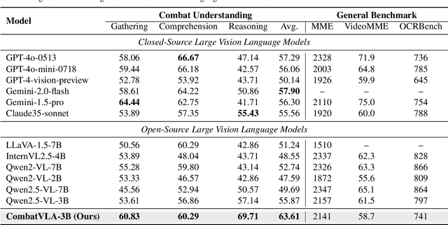 Figure 4 for CombatVLA: An Efficient Vision-Language-Action Model for Combat Tasks in 3D Action Role-Playing Games
