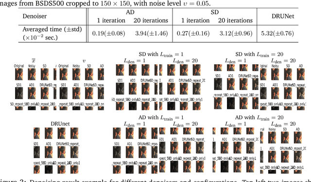 Figure 2 for Analysis and Synthesis Denoisers for Forward-Backward Plug-and-Play Algorithms