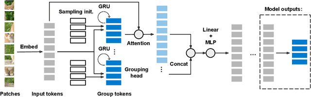 Figure 3 for Perceptual Group Tokenizer: Building Perception with Iterative Grouping