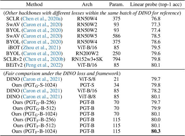 Figure 2 for Perceptual Group Tokenizer: Building Perception with Iterative Grouping