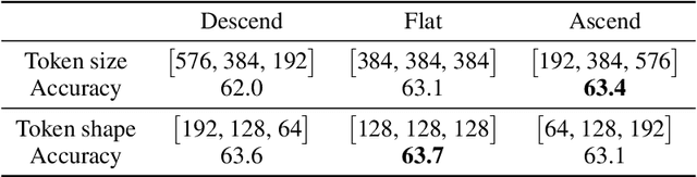Figure 4 for Perceptual Group Tokenizer: Building Perception with Iterative Grouping