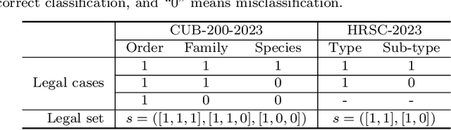 Figure 4 for Semantic Guided Level-Category Hybrid Prediction Network for Hierarchical Image Classification