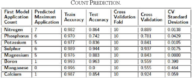 Figure 1 for Machine Learning-based Nutrient Application's Timeline Recommendation for Smart Agriculture: A Large-Scale Data Mining Approach