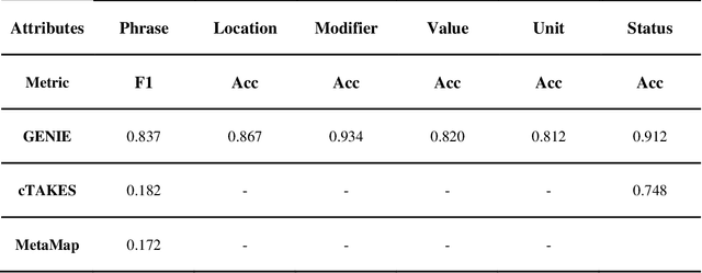 Figure 2 for GENIE: Generative Note Information Extraction model for structuring EHR data