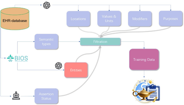 Figure 3 for GENIE: Generative Note Information Extraction model for structuring EHR data