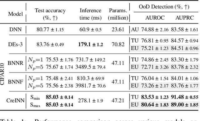 Figure 2 for CreINNs: Credal-Set Interval Neural Networks for Uncertainty Estimation in Classification Tasks