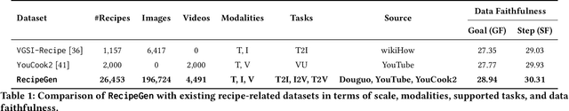 Figure 1 for RecipeGen: A Step-Aligned Multimodal Benchmark for Real-World Recipe Generation