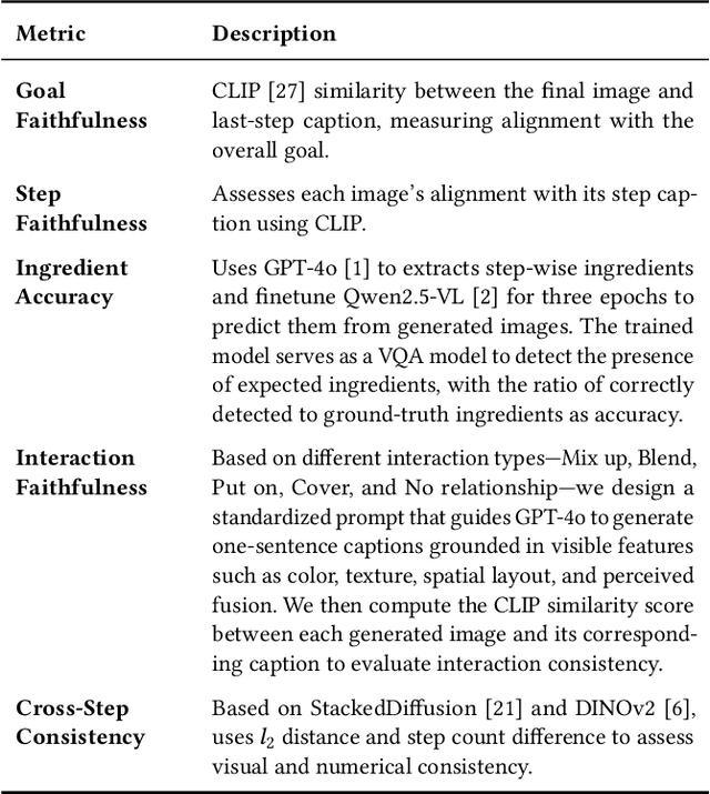 Figure 3 for RecipeGen: A Step-Aligned Multimodal Benchmark for Real-World Recipe Generation