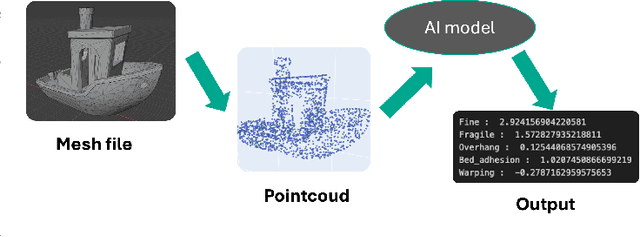 Figure 1 for Evaluating the printability of stl files with ML