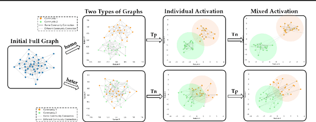 Figure 1 for Rethinking the Graph Polynomial Filter via Positive and Negative Coupling Analysis
