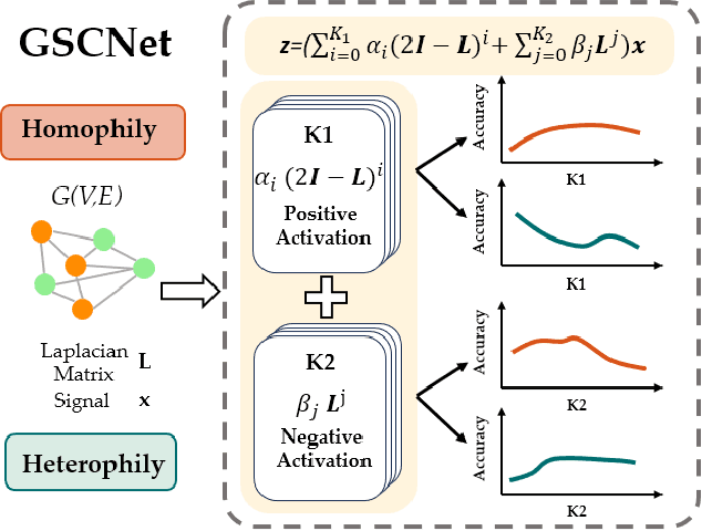 Figure 3 for Rethinking the Graph Polynomial Filter via Positive and Negative Coupling Analysis
