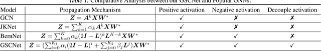 Figure 2 for Rethinking the Graph Polynomial Filter via Positive and Negative Coupling Analysis