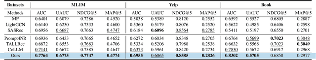 Figure 4 for ThinkRec: Thinking-based recommendation via LLM