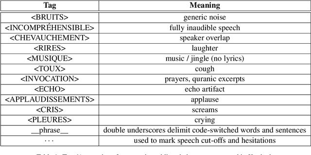 Figure 2 for Kunnafonidilaw ka Cadeau: an ASR dataset of present-day Bambara