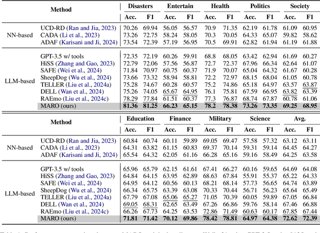 Figure 2 for A Multi-Agent Framework with Automated Decision Rule Optimization for Cross-Domain Misinformation Detection