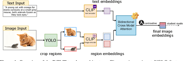 Figure 1 for Distill CLIP (DCLIP): Enhancing Image-Text Retrieval via Cross-Modal Transformer Distillation