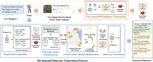 Figure 3 for Synergizing Spatial Optimization with Large Language Models for Open-Domain Urban Itinerary Planning