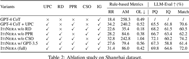 Figure 4 for Synergizing Spatial Optimization with Large Language Models for Open-Domain Urban Itinerary Planning