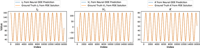Figure 4 for Robust Moment Identification for Nonlinear PDEs via a Neural ODE Approach