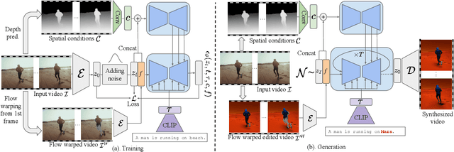 Figure 3 for FlowVid: Taming Imperfect Optical Flows for Consistent Video-to-Video Synthesis