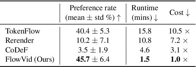 Figure 1 for FlowVid: Taming Imperfect Optical Flows for Consistent Video-to-Video Synthesis