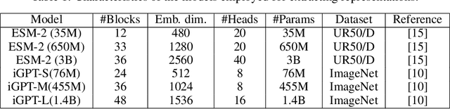 Figure 2 for The geometry of hidden representations of large transformer models