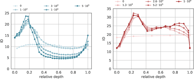Figure 4 for The geometry of hidden representations of large transformer models