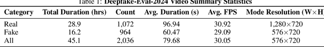 Figure 2 for Deepfake-Eval-2024: A Multi-Modal In-the-Wild Benchmark of Deepfakes Circulated in 2024