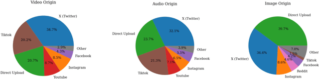 Figure 4 for Deepfake-Eval-2024: A Multi-Modal In-the-Wild Benchmark of Deepfakes Circulated in 2024