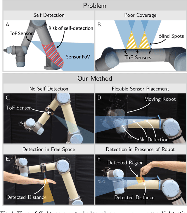 Figure 1 for Efficient Detection of Objects Near a Robot Manipulator via Miniature Time-of-Flight Sensors
