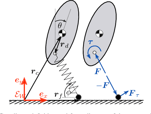 Figure 3 for ULT-model: Towards a one-legged unified locomotion template model for forward hopping with an upright trunk