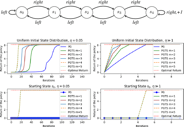Figure 1 for Policy Gradient with Tree Search: Avoiding Local Optimas through Lookahead