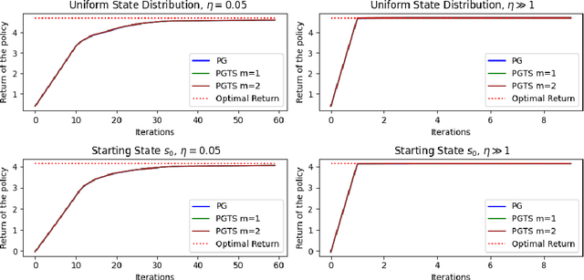 Figure 3 for Policy Gradient with Tree Search: Avoiding Local Optimas through Lookahead