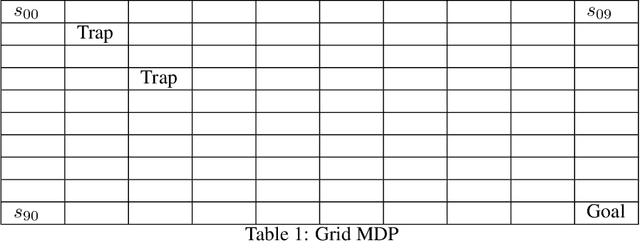 Figure 2 for Policy Gradient with Tree Search: Avoiding Local Optimas through Lookahead