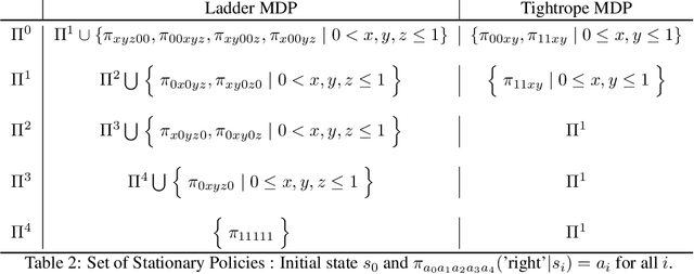 Figure 4 for Policy Gradient with Tree Search: Avoiding Local Optimas through Lookahead