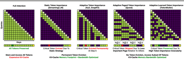 Figure 1 for TokenButler: Token Importance is Predictable