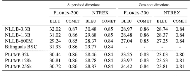 Figure 2 for Investigating the translation capabilities of Large Language Models trained on parallel data only