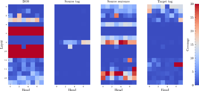 Figure 4 for Investigating the translation capabilities of Large Language Models trained on parallel data only