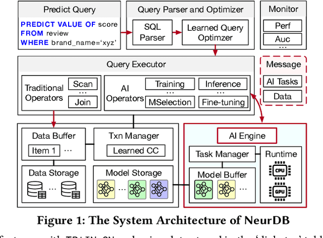 Figure 1 for NeurDB: On the Design and Implementation of an AI-powered Autonomous Database