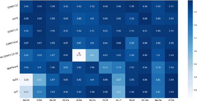 Figure 1 for Evaluating Automatic Metrics with Incremental Machine Translation Systems