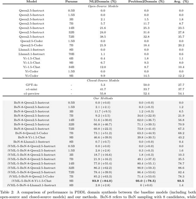 Figure 4 for Generating Symbolic World Models via Test-time Scaling of Large Language Models