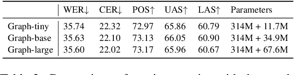 Figure 4 for Growing Trees on Sounds: Assessing Strategies for End-to-End Dependency Parsing of Speech
