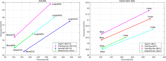 Figure 4 for Minimalist and High-Performance Semantic Segmentation with Plain Vision Transformers